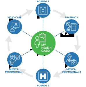 Patient-centric HealthCard